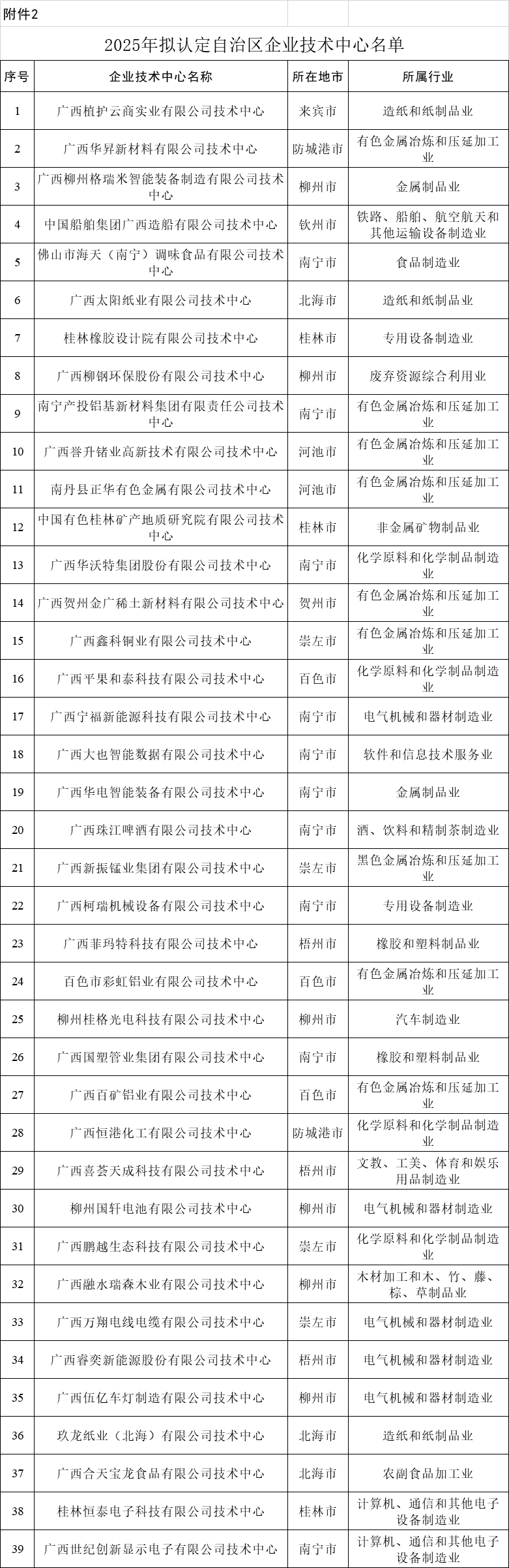 关于2025年自治区企业技术中心拟认定名单的公示- 科航金桥